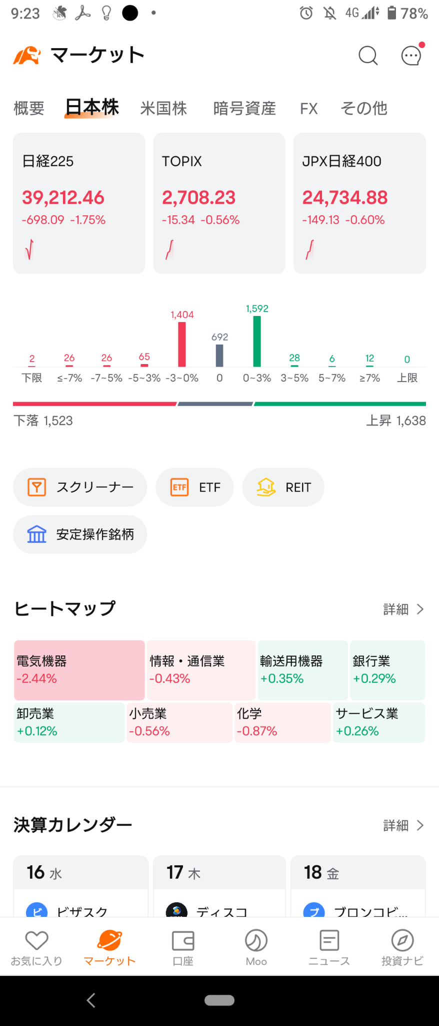 (2024/10/16)日本市場は全体下落して開始。⭐強弱半々⭕輸送用機器❌電気機器→日本市場は真っ赤っかの下落で終了ww,w⭐8割方下落❗❌電気機器が主導して全般に売り‼️💥半導体関連も売り❗