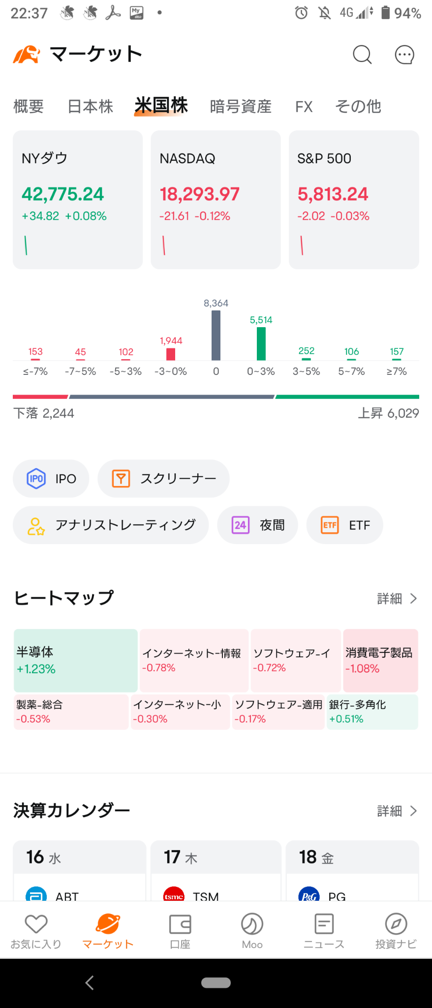 (2024/10/16)紐約市場中，道瓊和羅素指數上漲，那斯達克和標普指數下跌開盤。⭐強弱半半。⭕半導體❌消費電子品→紐約市場整體上漲進行，表現中規中矩至結束。⭐強弱半半⭕鈾、半導體❌消費電子品。💥鈾相關股票急升‼️🏁