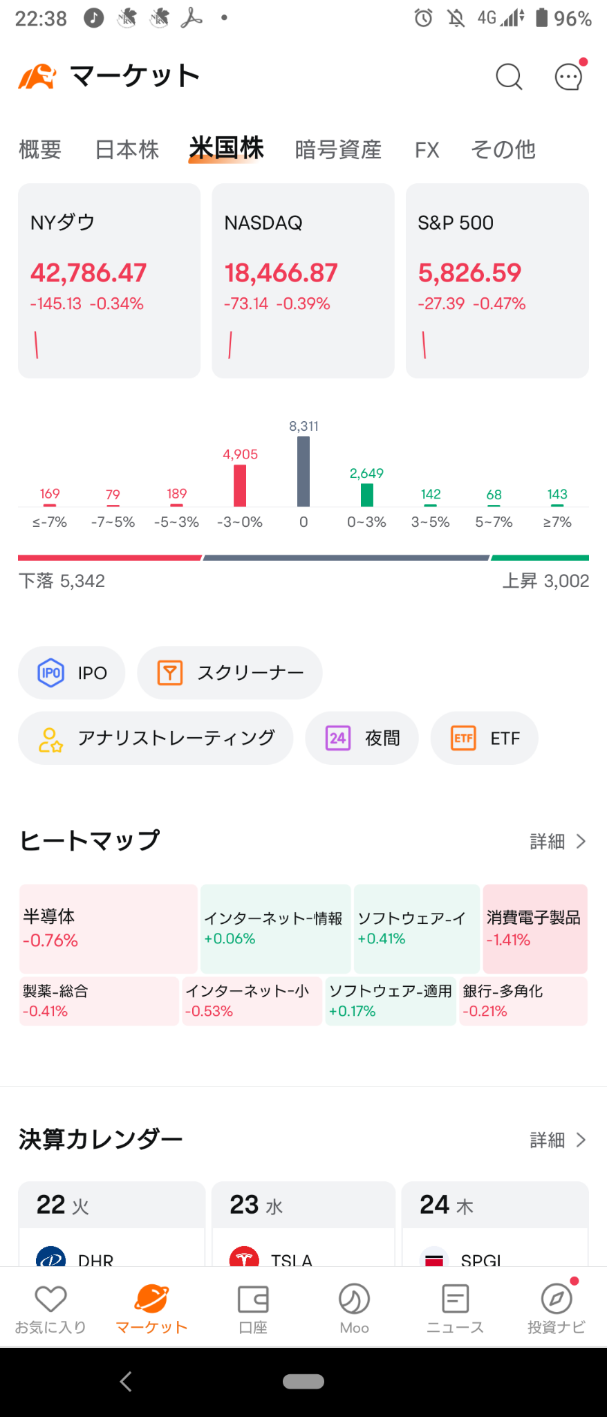 (2024/10/22)NY市場はリスクオフの様相で全体下げて開始。⭐7割方下落。⭕ソフトインフラ❌消費電子製品→Nasのみプラス、他市場は全体下げて終了。金利高嫌気⁉️⭐強弱半々⭕ソフトインフラ❌半導体,ウラン。