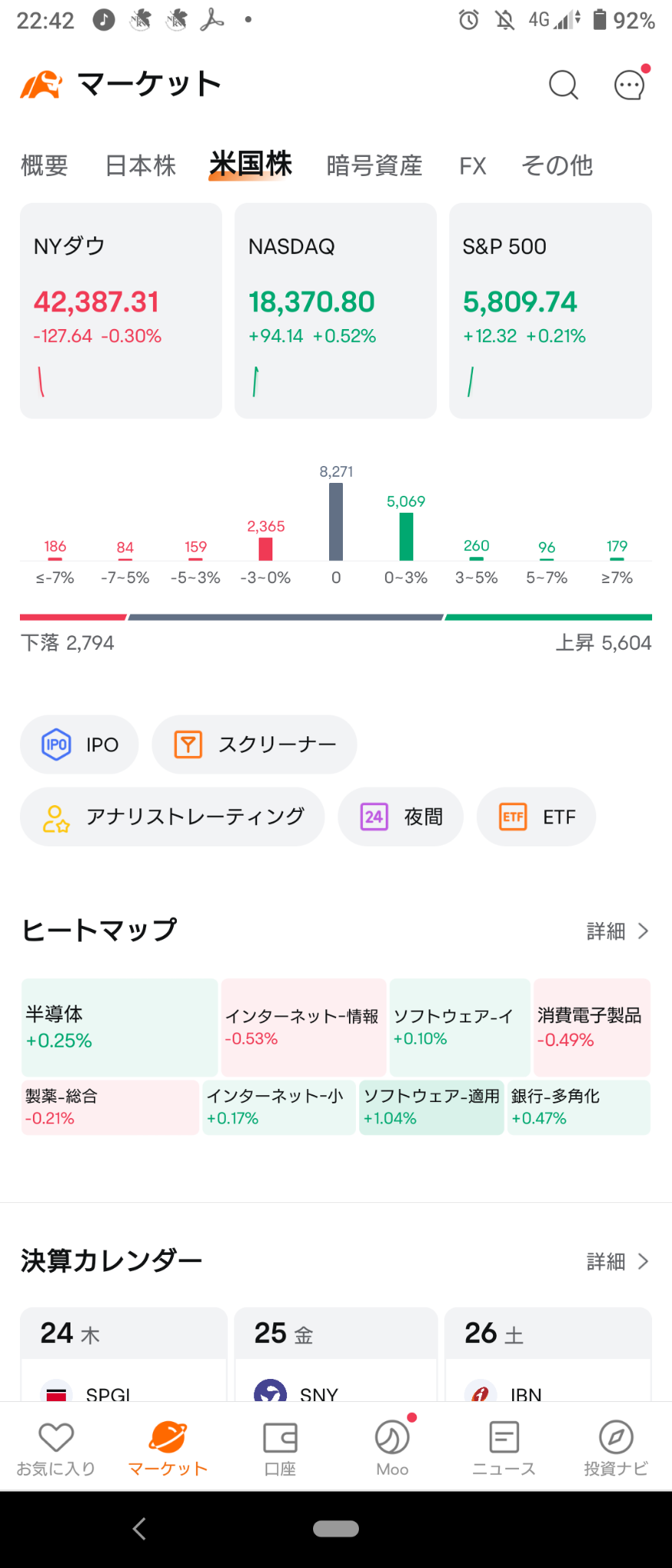 (2024/10/24)NY市場はダウのみマイナス、他市場はプラスで開始。⭐強弱半々⭕ソフト適用❌ネット情報サービス→ダウ・ﾗｯｾﾙが下げNas・S&Pが上げて終了。⭐強弱半々⭕ソフト適用❌金,製薬,消費電子製品。