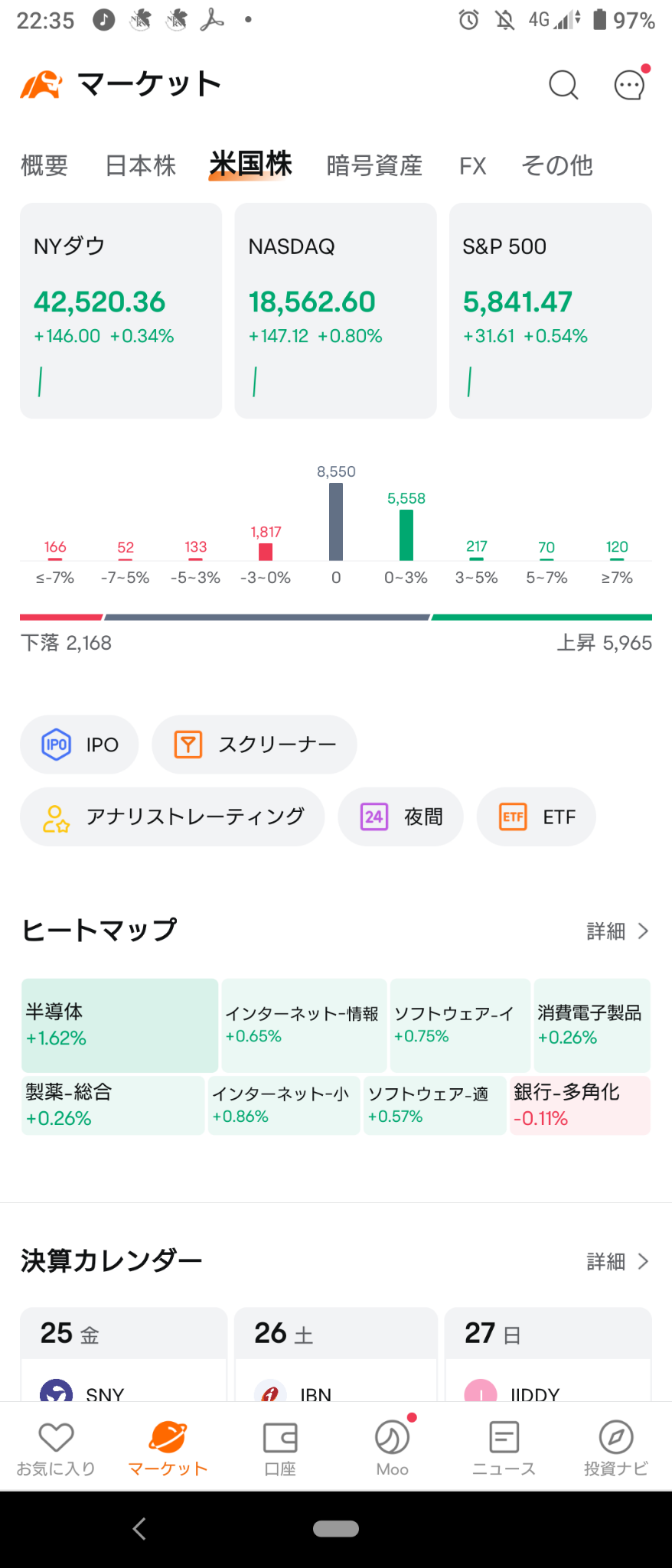 (2024/10/25 金曜日)NY市場は全体フワッと上昇して開始。⭐強弱半々⭕半導体❌銀行→NY市場はNasのみ上昇、他市場下落で終了。⭐強弱半々⭕半導体,ネット情報サービス❌銀行。