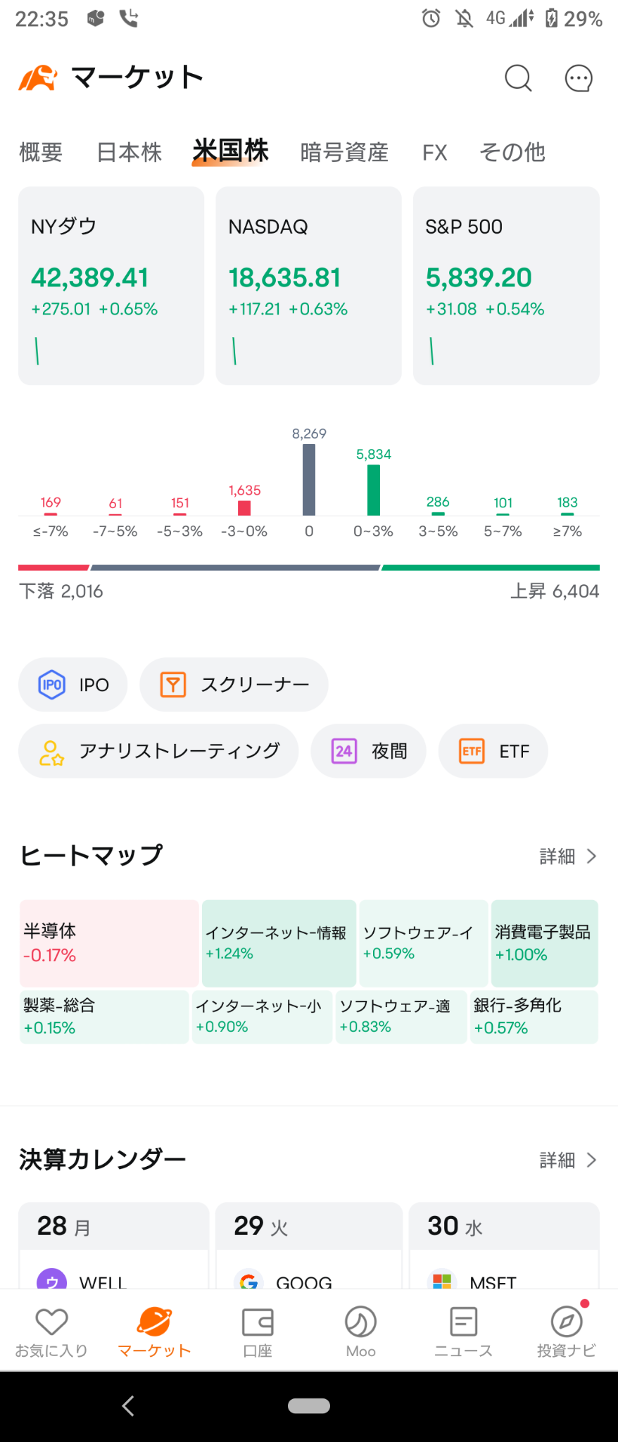 (2024/10/28 月曜日)NY市場は寄り高で下げつつ開始。⭐6割方上昇⭕ネット情報サービスを始め広く買い❌半導体→NY市場は物色が進むが全体は上昇して終了。⭐6割方上昇⭕銀行❌半導体,石油関連。