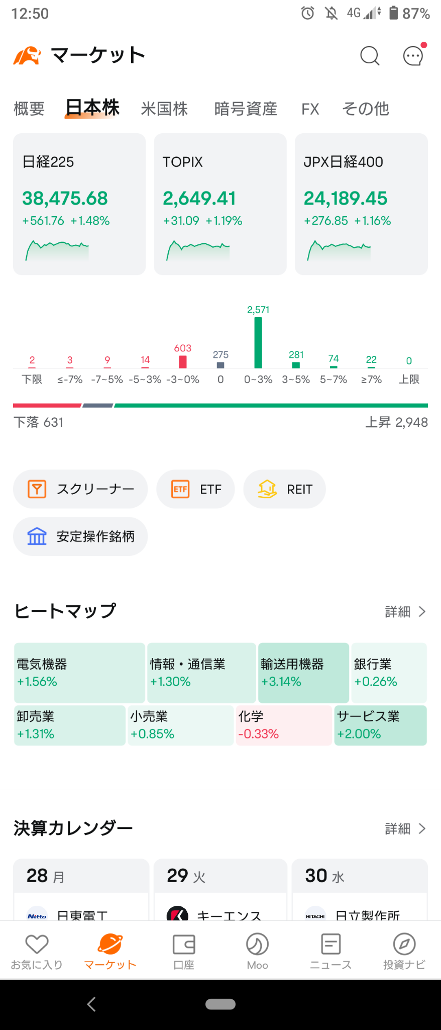 (2024/10/28 月曜日)日本市場はマイナスで寄り付いた後は全体上げている。⭐7割方上昇⭕輸送用機器→日本市場は上昇して終了。⭐8割方上昇⭕輸送用機器が主導で全体に買い！