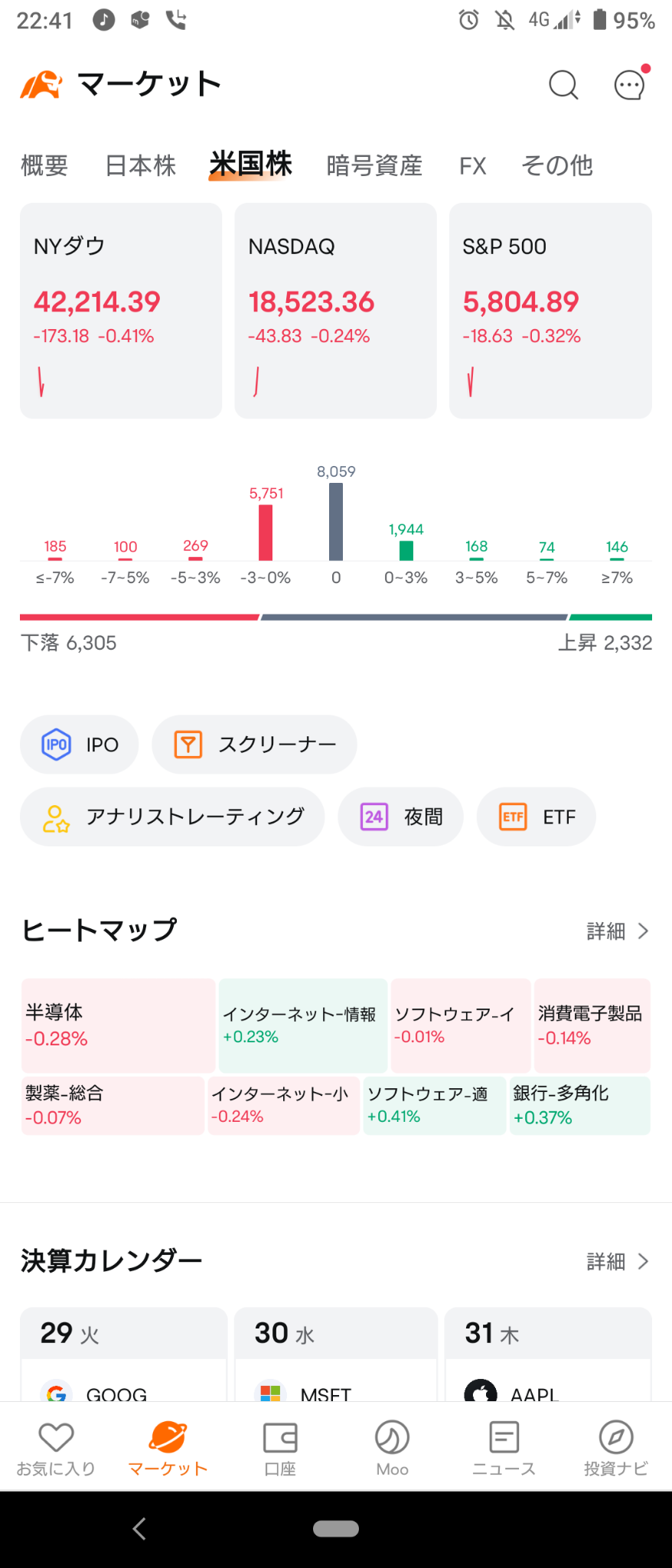 (2024/10/29)NY市場は半導体銘柄実績待ちで全体下げて開始。⭐6割方下落。⭕ソフト適用❌半導体→シクリカル銘柄業績低迷で、ダウ・ﾗｯｾﾙが下げたがNas・S&Pは上昇で終了。⭐強弱半々⭕ネット情報❌製薬。