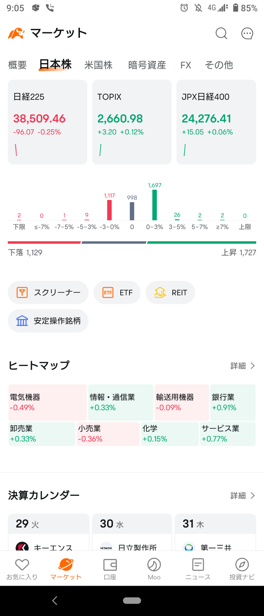 (2024/10/29)日本市場は日経平均マイナス、他市場プラスで開始。⭐強弱半々。⭕銀行❌電気機器→日本市場は全体がフワッと上げて終了。⭐8割方上昇。⭕銀行が主導して全般に買い❌輸送用機器。