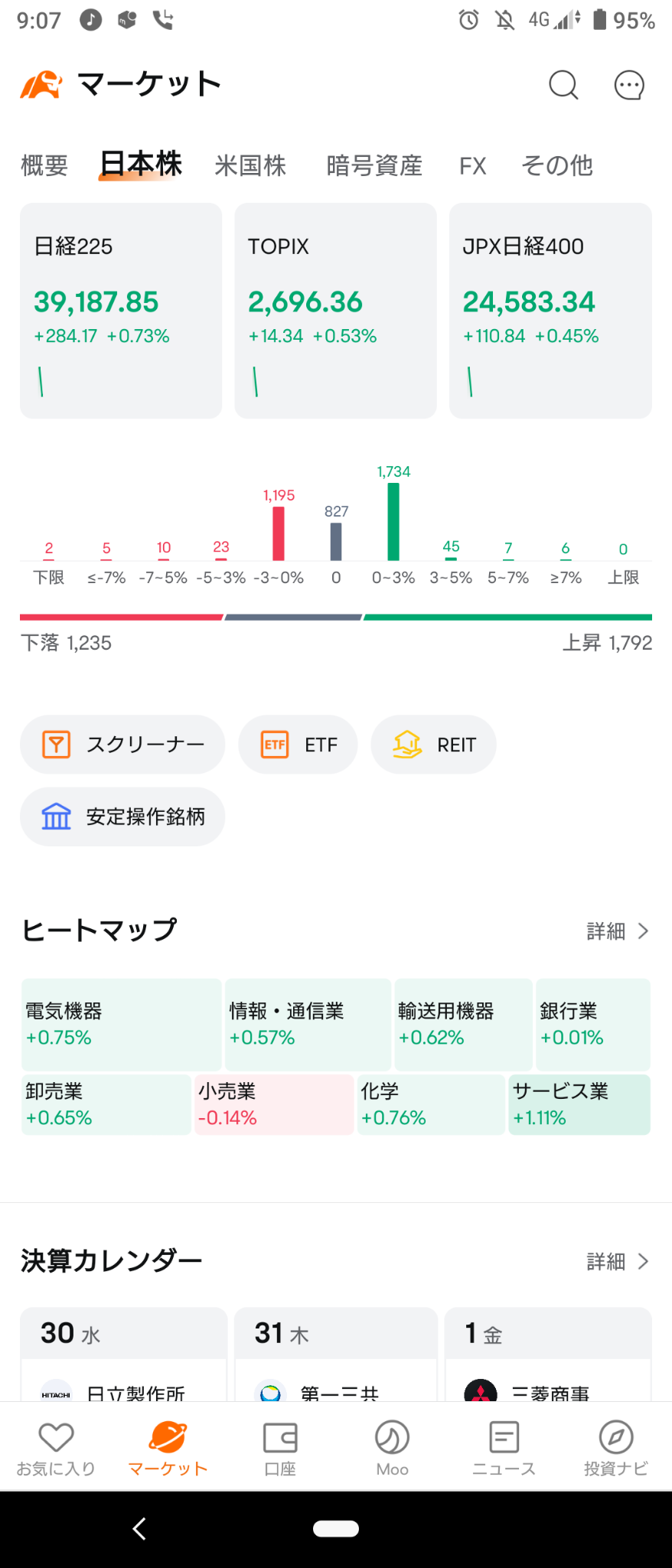 (2024/10/30)日本市場は上昇で開始！⭐強弱半々。⭕サービス❌小売→日本市場は全体がめでたく上がって終了w,ww⭐7割方上昇！⭕電気機器,サービス❌小売。