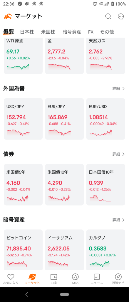 (2024/10/31)NY市場は総下落で開始！⭐強弱半々。⭕銀行,石油関連❌ソフトインフラ,半導体❗→リスクオフの様相となり全体下落で終了‼️💥Fear(恐怖)へ‼️🏴‍☠️⭐6割方下落！❌ソフトインフラ。