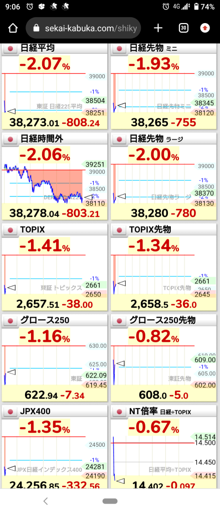 (2024/11/1 星期五)日本市場受紐約下跌影響開盤即下跌！⭐8成下跌‼️❌運輸設備領跌整體賣出‼️→日本市場持續走低至收盤。⭐9成下跌！❌化學,運輸設備。