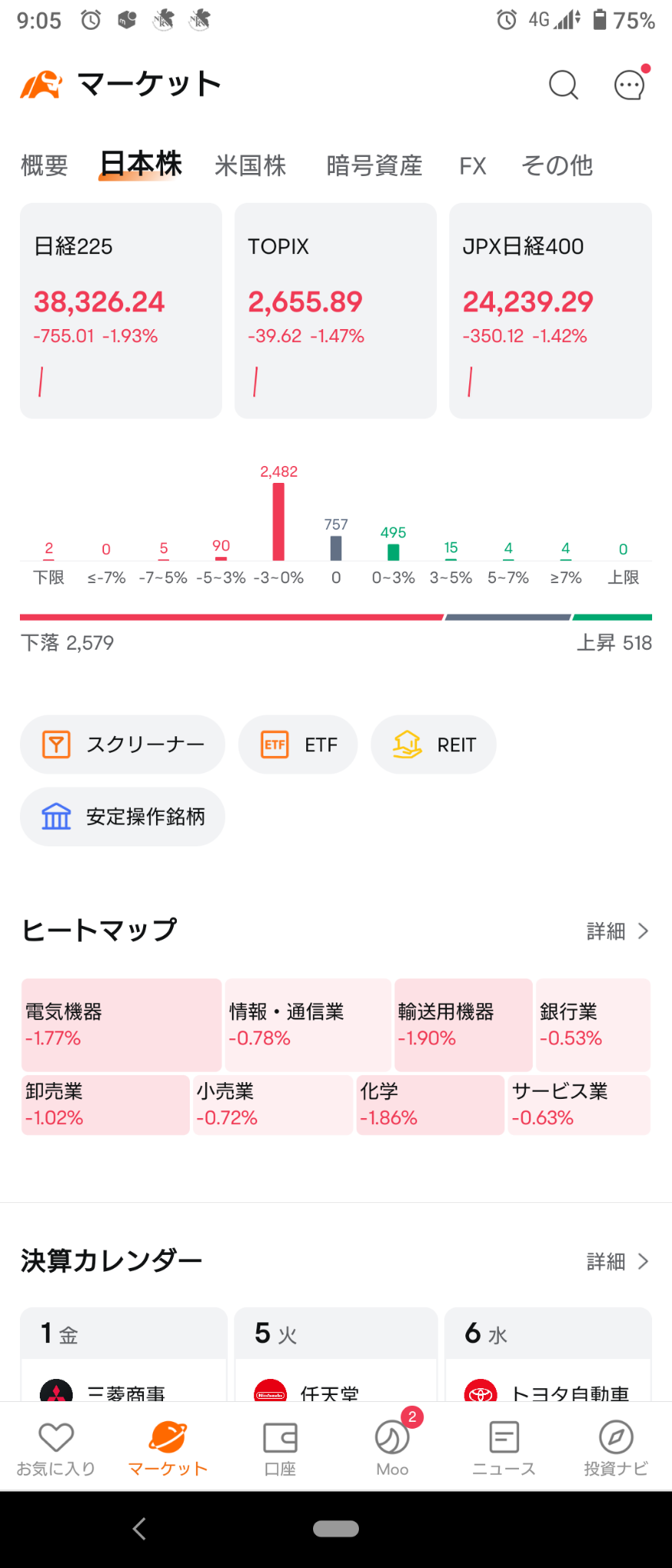 (Friday, November 1, 2024) The Japanese market started off with a decline following the drop in NY! ⭐ About 80% decline! ❌ Led by transportation equipment, over...