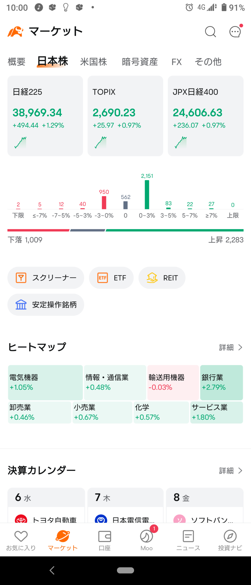 (2024/11/6)NY市場の上げを見て日本市場は総上げで開始！💥米大統領選挙は拮抗❗⭐9割9分方上昇！⭕銀行❌輸送用機器！→日本市場は上昇のまま終了。⭐7割方上昇。⭕銀行が主導して全般に買い。