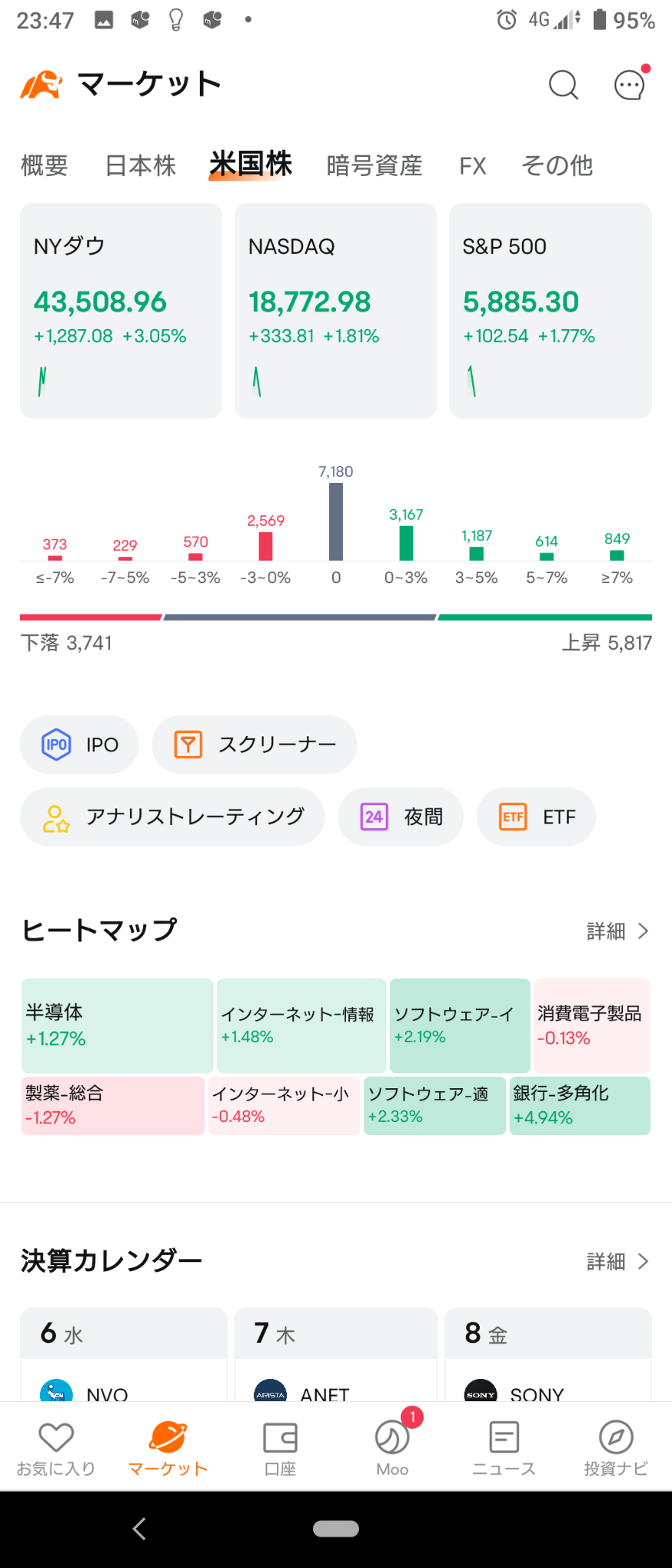 (2024/11/6) 事前予想通りトランプ圧勝でNY市場はリスクオンで開始‼️⭐強弱半々。⭕銀行❌製薬→リスクオンでコモディティから株に資金流れ全面高で終了‼️🎉✨⭐強弱半々⭕銀行❌製薬