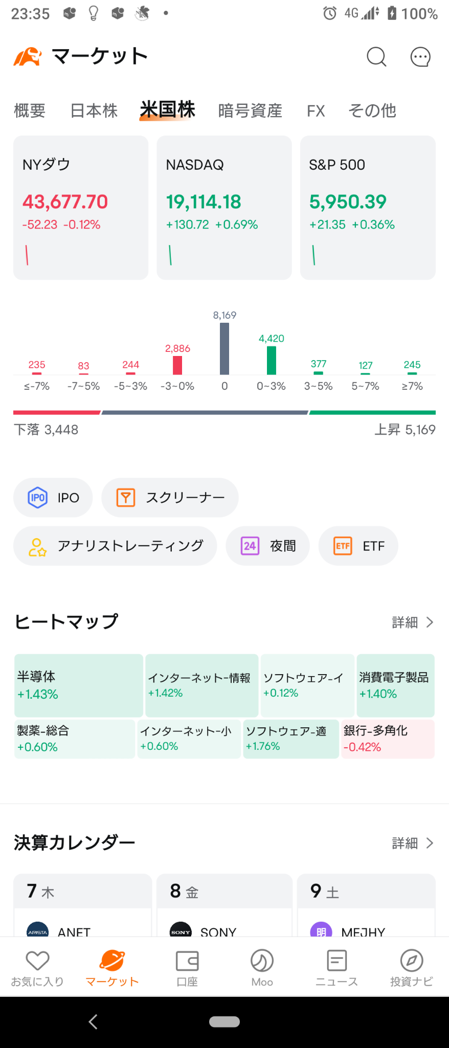 (2024/11/7)NY市場はFOMC待ちでダウ,ﾗｯｾﾙ下げてNas,S&Pやや上昇で開始！⭐強弱半々⭕ソフト適用❌銀行→💥金利25bp下げ発表→ダウ,ラッセル下落、Nas,S&P上昇で終了。⭐強弱まちまち⭕ソフト適用❌銀行。