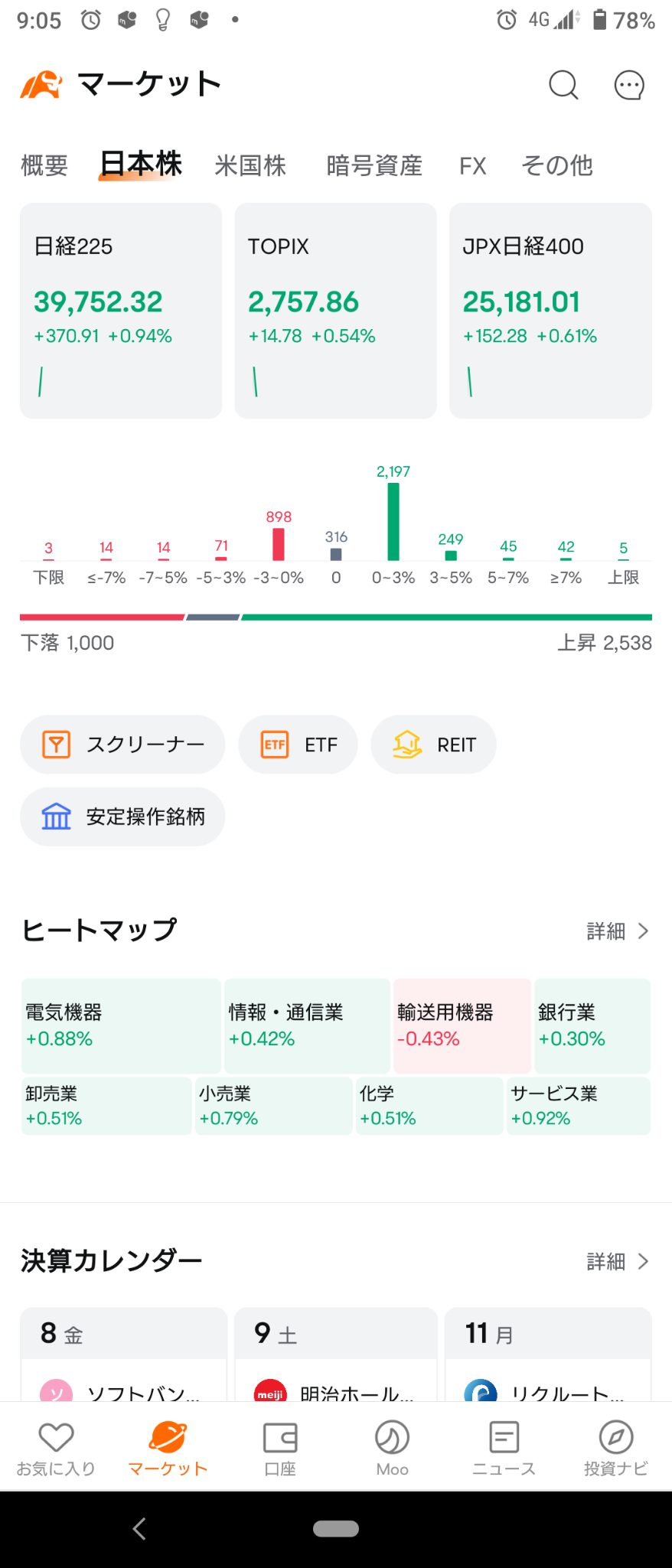 (2024/11/8)日本市場は上昇して開始。⭐6割方上昇⭕電気機器❌輸送用機器。