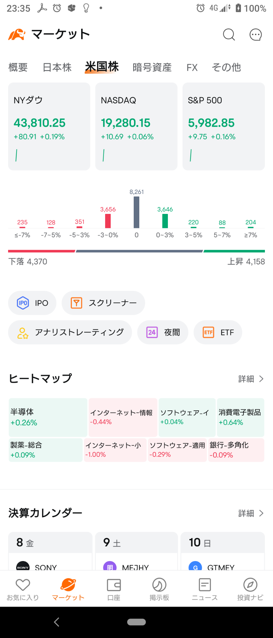 (2024/11/8 金曜日)NY市場はラッセル以外上昇で開始。⭐強弱半々。⭕消費電子製品❌ネット小売→全体上昇して終了‼️💥特定銘柄に買い集中❗⭐強弱まちまち⭕ソフト適用❌ネット小売。