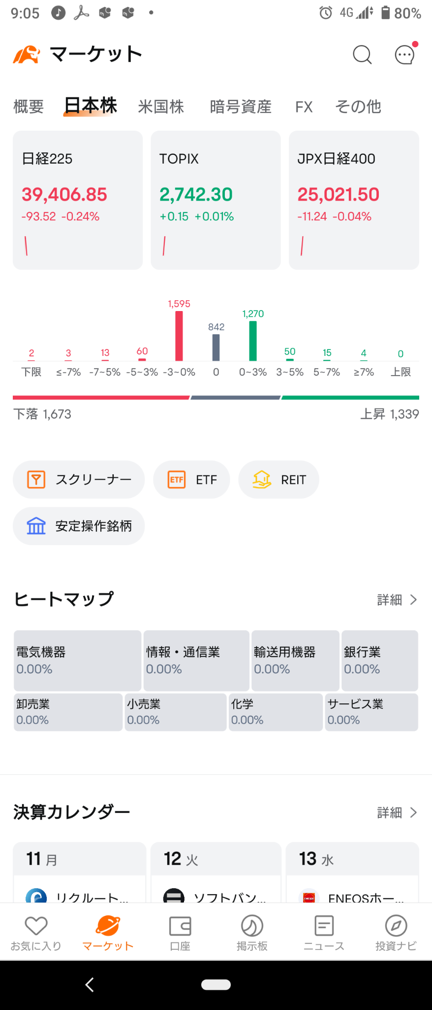 (2024/11/11)日本市場は日経平均がやや下げTOPIXやや上げで開始→AM全体下げグロースはブラス維持！⭐6割方下落⭕電気機器❌化学→日経平均,グロースはプラス転換、TOPIXはマイナスで終了！⭐強弱半⭕電気機器❌化学