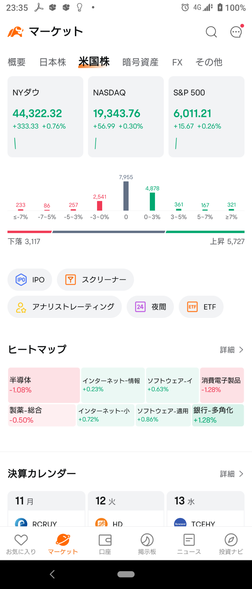 (2024/11/11)紐約市場強勢開盤！⭐六成上揚⭕銀行、虛擬貨幣❌消費電子產品、半導體→道瓊‧拉塞爾為主上揚收盤。⭐六成上揚⭕汽車、軟體應用❌半導體、金屬。