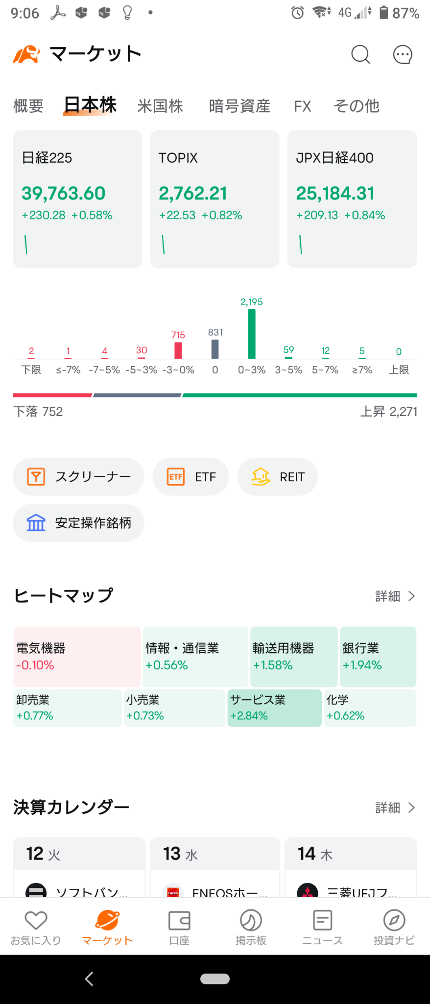 (2024/11/12)日本市場は全体ジリ上げで開始。⭐8割方上昇！⭕サービス❌電気機器→日経平均が下げ、他市場はほぼ変わらずで終了。⭐強弱半々⭕輸送用機器❌電気機器。