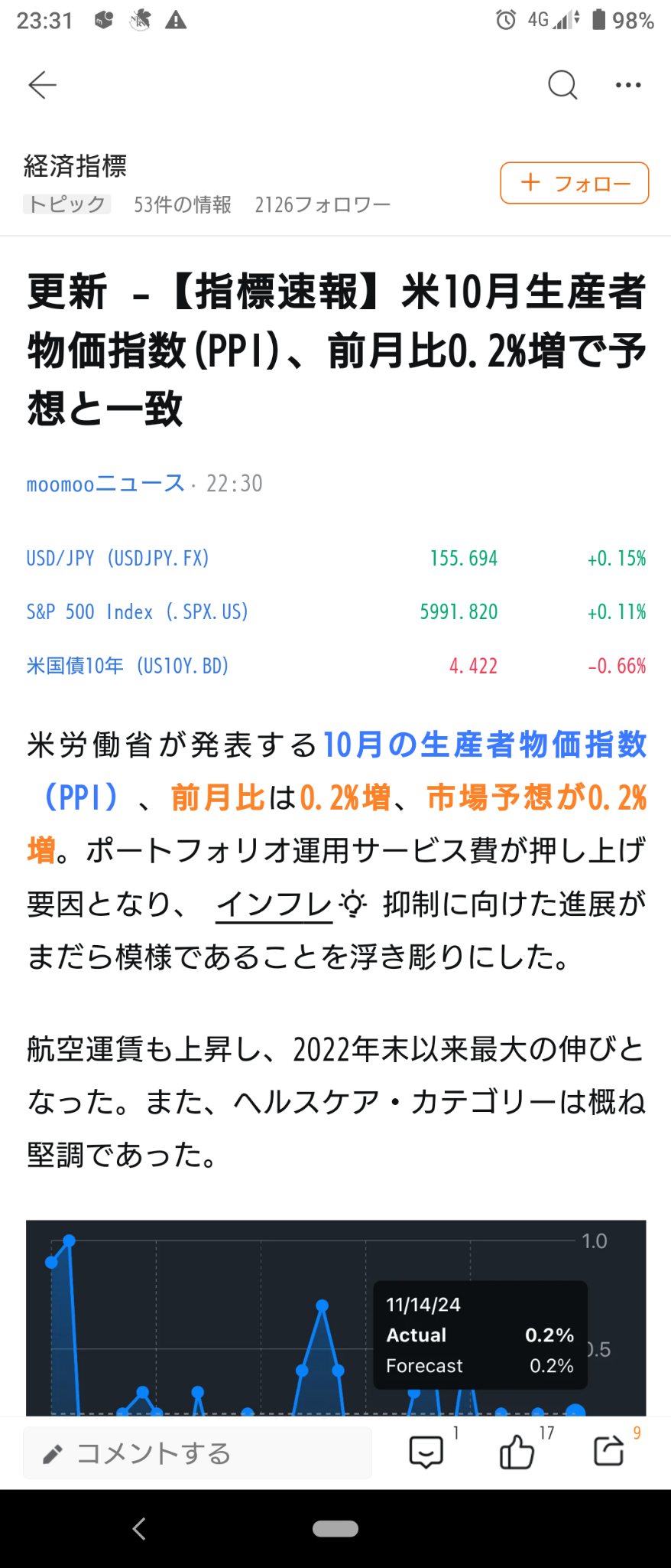 (2024/11/14)米国PPIは予想通り→NY市場は全体がフワッと上げて開始！⭐強弱半々⭕半導体❌ネット情報サービス→NY市場は全体しおれる様に下げて終了。⭐強弱まちまち⭕消費電子製品❌製薬💥リバランスの動き！