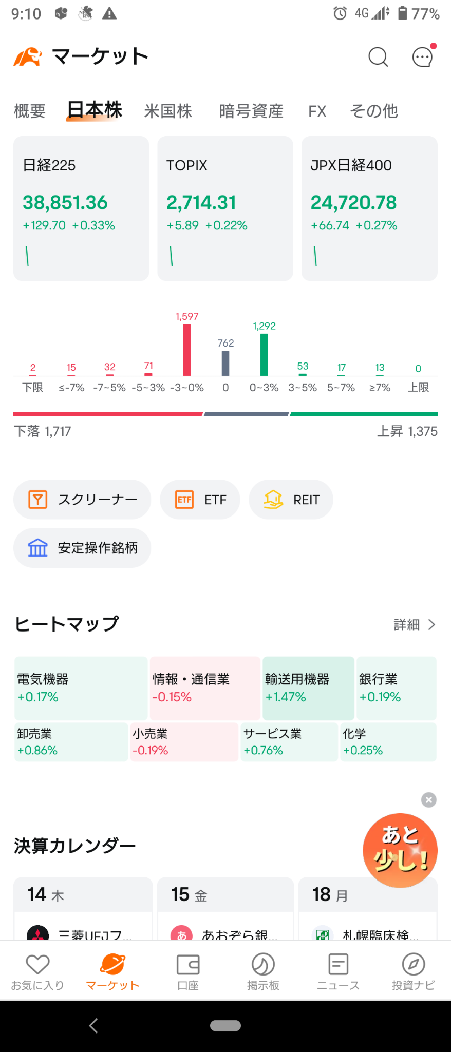 (2024/11/14)日本市場は恐る恐る上げて開始。⭐6割方上昇⭕輸送用機器❌小売→日本市場は全体下げて終了。⭐強弱半々⭕銀行❌化学,小売。