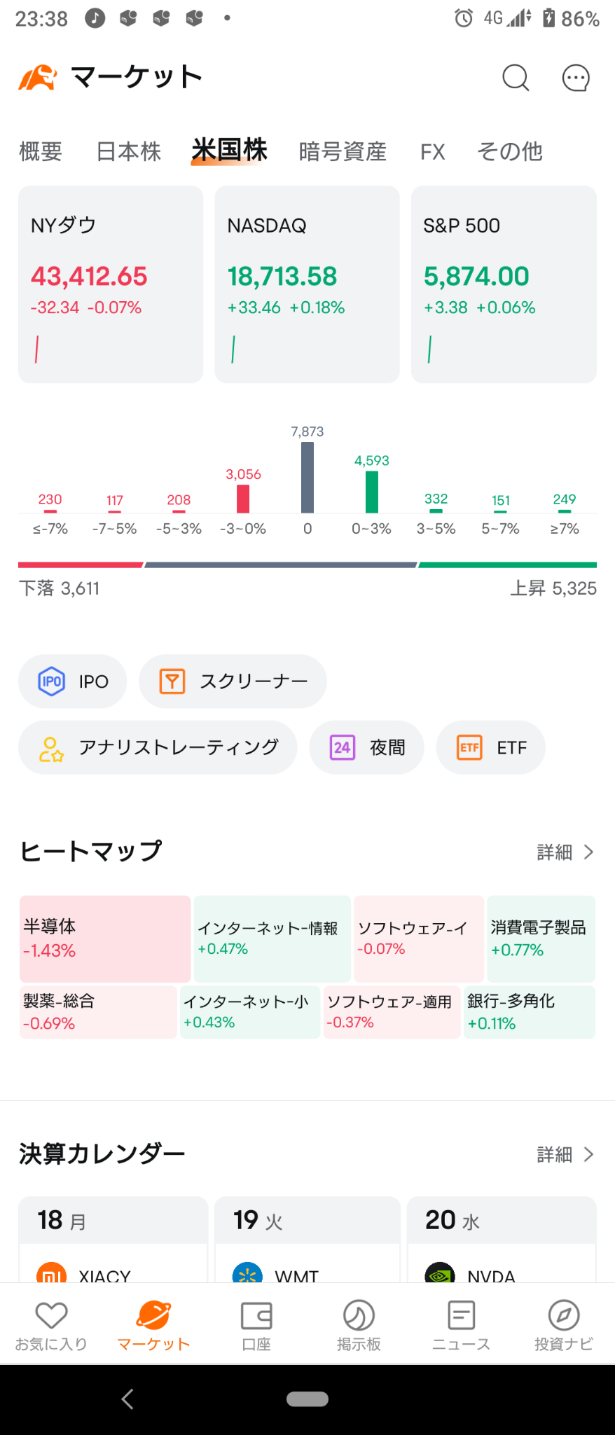 (2024/11/18 月曜日)NY市場はダウのみ下げ、他市場はやや上げて開始。⭐強弱半々。⭕消費電子製品❌半導体→ダウ下げ他市場は上げて終了。⭐7割方上昇！⭕消費電子製品❌ウラン,製薬。💥$NVDA決算前で半導体も調整。