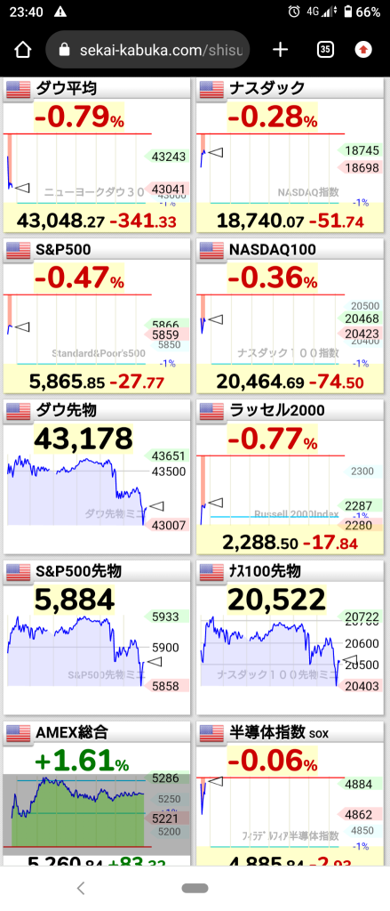 (2024/11/19)由于俄罗斯核使用许可的报道，纽约市场急剧风险偏好下跌开盘‼️🏴‍☠️⭐下跌80%❗ ⭕半导体❌银行！→ 纳斯主导拉升，道琼斯单独下跌收盘！ 💥F&G完全持有⭐强弱均衡。⭕铀，半导体❌零售，银行。