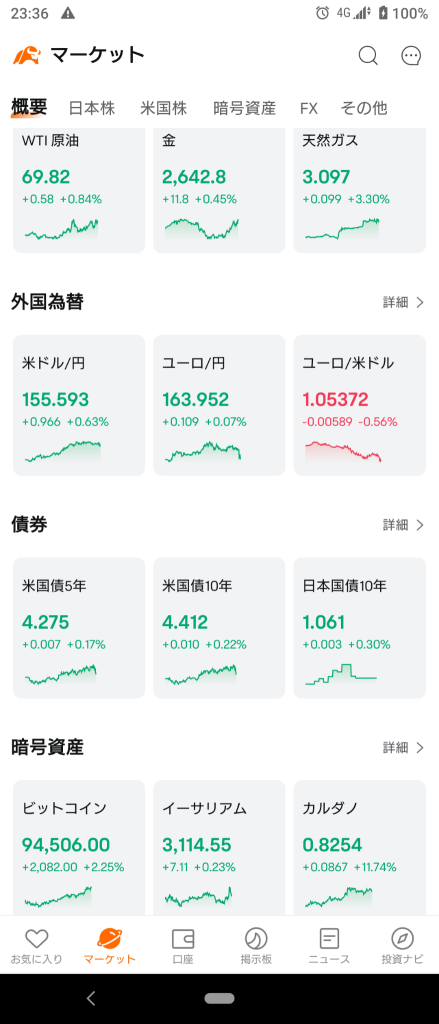 (2024/11/20)尾盘后的$NVDA业绩警惕，纽约市场开盘纳斯达克等指数下跌，只有道琼斯指数上涨。⭐️强弱半半⭕️软件应用❌半导体→先下滑后回升，但纳斯达克和罗素指数最终收跌。⭐️强弱半半⭕制药❌半导体→💥业绩预期超出预期。