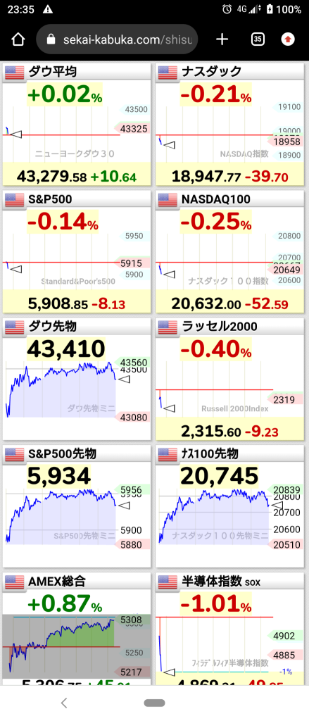 (2024/11/20)尾盘后的$NVDA业绩警惕，纽约市场开盘纳斯达克等指数下跌，只有道琼斯指数上涨。⭐️强弱半半⭕️软件应用❌半导体→先下滑后回升，但纳斯达克和罗素指数最终收跌。⭐️强弱半半⭕制药❌半导体→💥业绩预期超出预期。