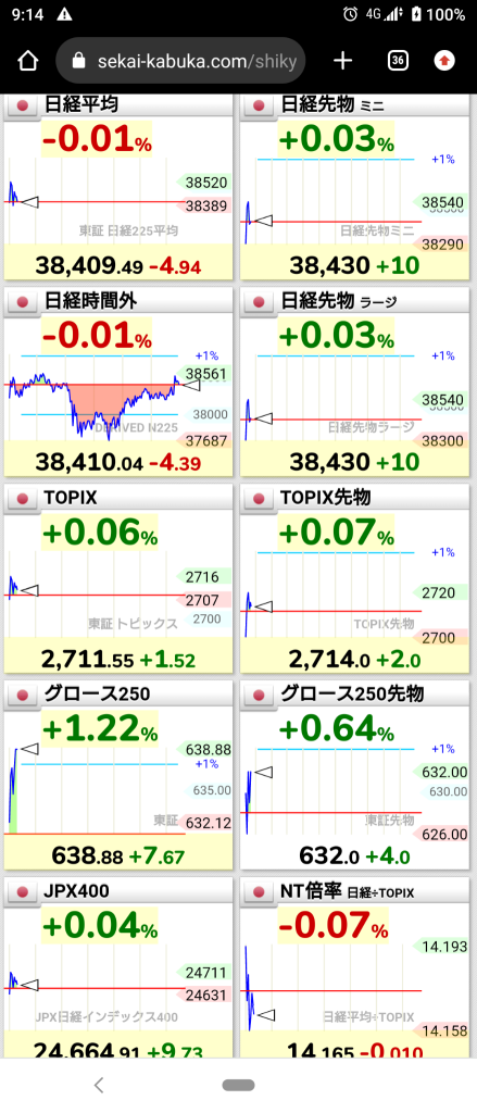 (2024/11/20)日本市场整体呈现轻微上升开盘。⭐️强弱势各占一半。⭕️服务板块❌银行板块→日本市场整体收低收盘。⭐️跌幅约六成。⭕️服务、零售板块❌银行板块。