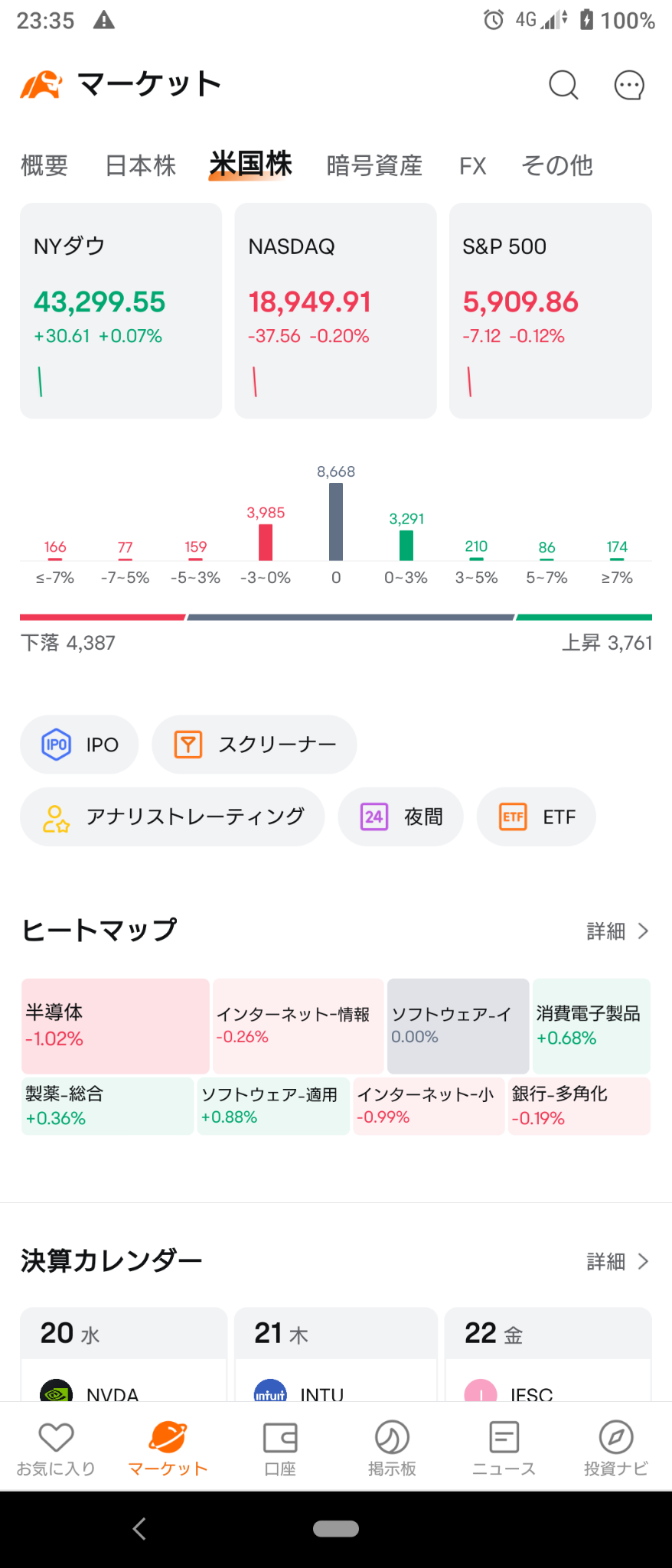 (2024/11/20)引け後の$NVDA決算を警戒しNY市場はNas等下げダウのみプラスで開始。⭐強弱半々⭕ソフト適用❌半導体→下げた後戻したがNas・ﾗｯｾﾙはマイナスで終了。⭐強弱半々⭕製薬❌半導体→💥決算予想上回る。