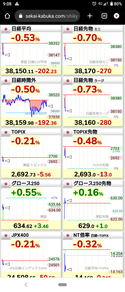 (2024/11/21)日本市场除了成长股外，其他板块均下跌开盘。⭐️强弱半斤斗。⭕️服务、银行❌️零售→只有成长股呈现上涨，其余市场收跌收盘。⭐️大致有七成下跌！⭕️服务❌️零售、半导体相关。