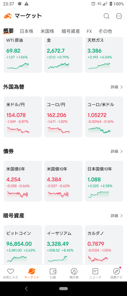 (2024/11/21)纽约市场只有纳斯达克指数下跌，其他市场略有上涨。⭐️强弱半半。⭕️软件适用❌网络信息→道琼斯和罗素指数为主，活力充沛地上涨并收盘！⭐️大部分上涨！⭕️软件适用，铀，半导体❌网络信息，网络零售。