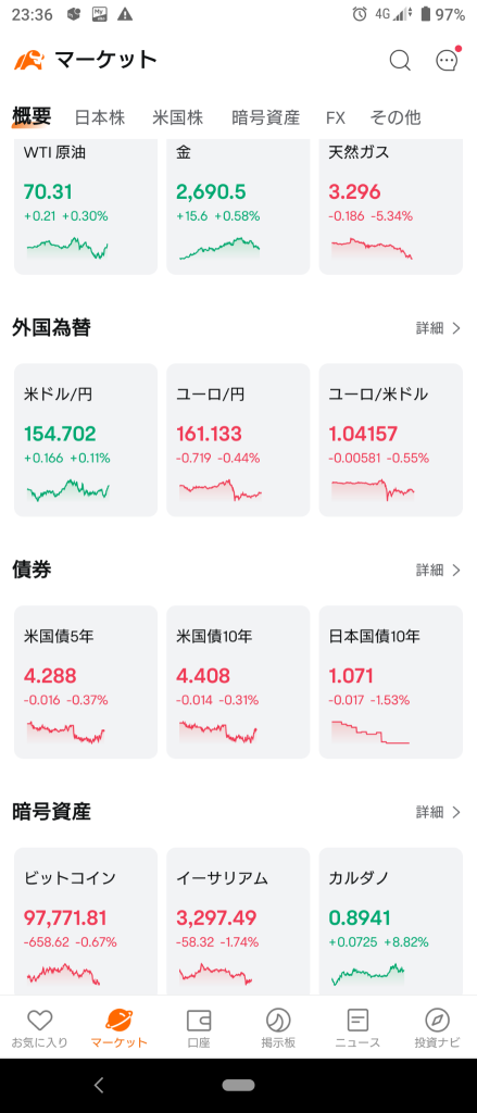 (2024/11/22 星期五)纽约市场暂时整体上涨开盘。⭐6成左右上升。⭕制药❌网络信息服务。