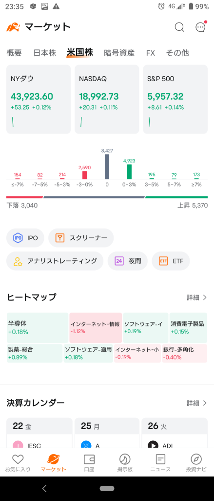 (2024/11/22 星期五)纽约市场暂时整体上涨开盘。⭐6成左右上升。⭕制药❌网络信息服务。