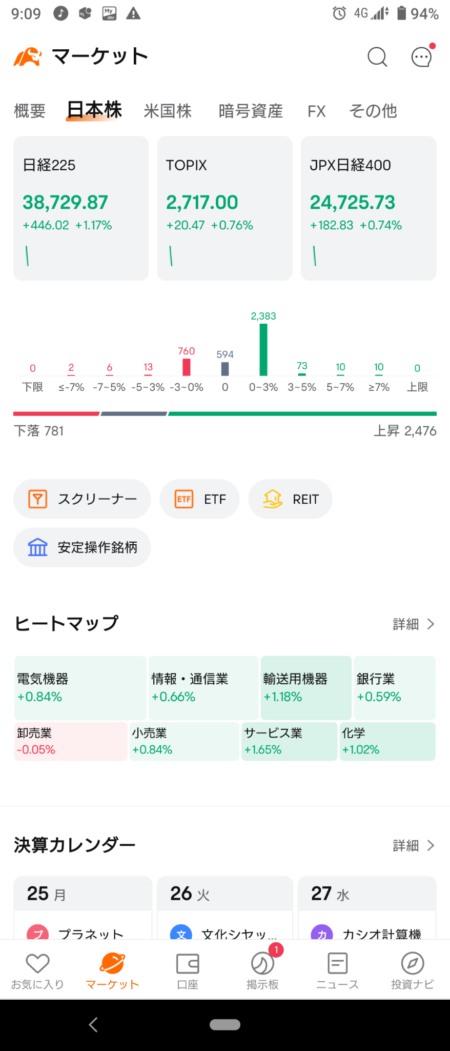 (2024/11/25 月曜日)日本市場は全体的に上昇で開始。⭐9割方上昇。⭕輸送用機器❌卸売。