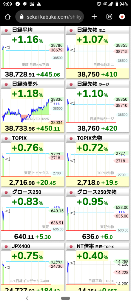 (2024/11/25 星期一)日本市场总体上涨开盘。⭐9成上涨。⭕运输设备❌批发→日本市场整体上涨收盘。⭐6成上涨。⭕服务❌批发。