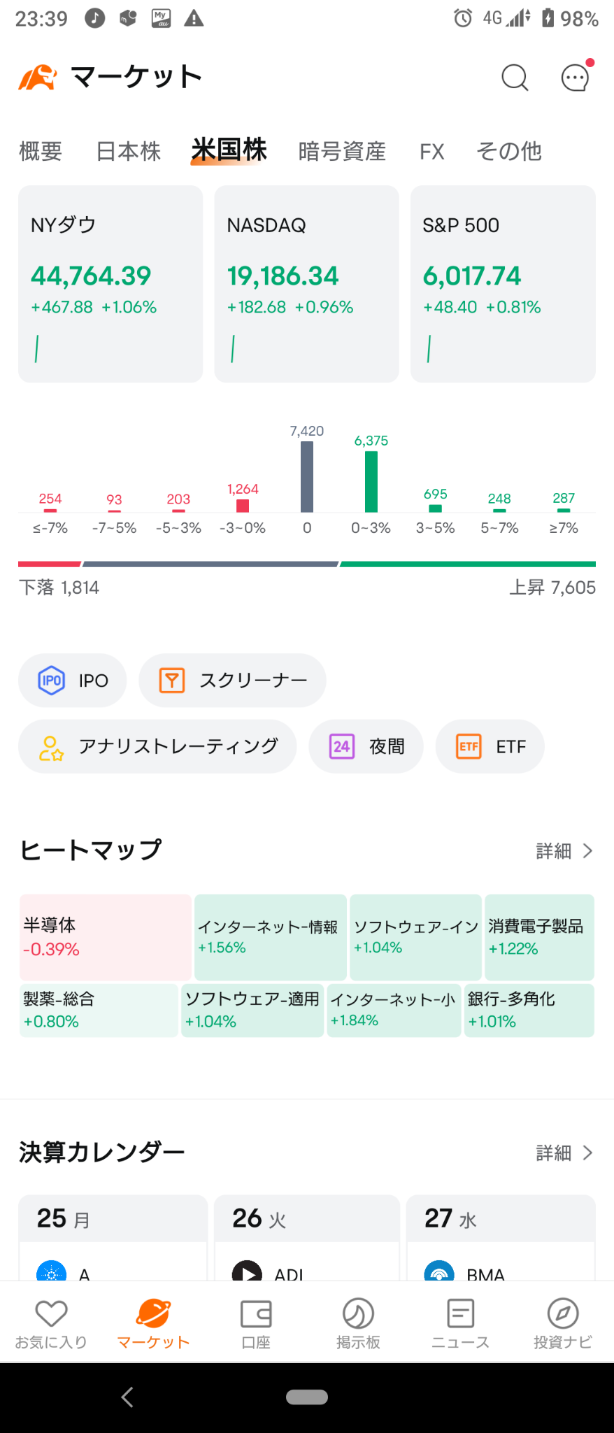 (2024/11/25 月曜日)NY市場は全体が元気よく上げて開始！⭐8割方上昇。⭕ネット情報❌半導体に売り❗→ダウ・ラッセル中心に上昇で終了。⭐6割方上昇。⭕住宅建設,ネット小売,銅❌金銀,ウラン,半導体。