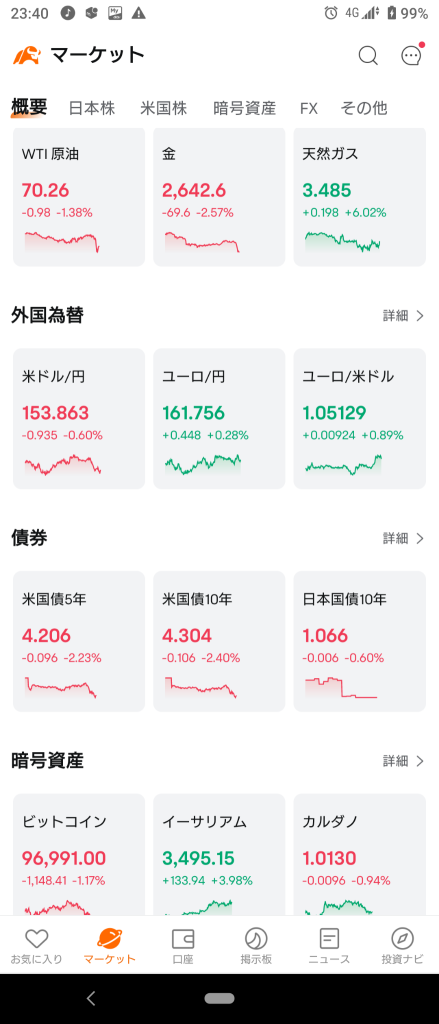 (2024/11/25 星期一)纽约市场整体情绪高涨开盘！⭐ 80%交易日上涨。⭕ 网络信息❌ 半导体卖出❗→ 道琼斯指数和罗素指数主导上涨收盘。⭐ 60%交易日上涨。⭕ 住宅施工，网络零售，铜❌ 黄金银，铀，半导体。