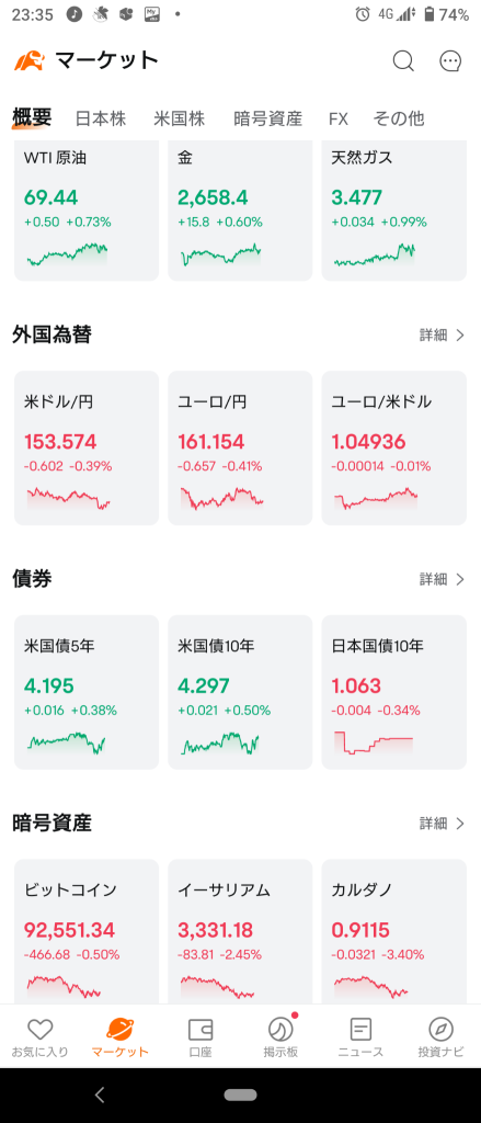 (2024/11/26)紐約市場受昨日反彈影響，納斯達克和標普指數開盤僅上漲。⭐ 六成下跌。⭕ 半導體，黃金股 ❌ 銅，銀行→ 道瓊指數回穩，羅素指數最終收跌。💥 資金開始尋找標的。⭐ 強弱勢半斤八兩 ⭕ 網路零售 ❌ 銀行，半導體。