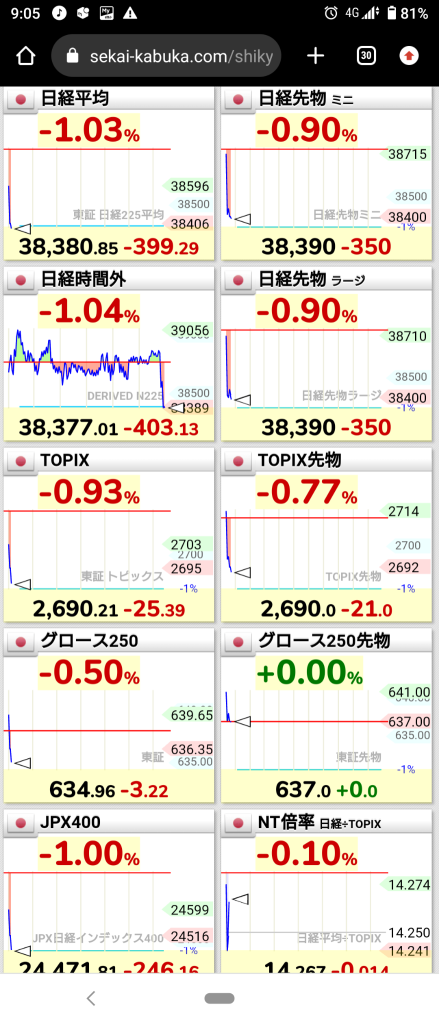 (2024/11/26)日本市场受纽约半导体下跌影响而开始下跌。⭐八成下跌❗⭕服务❌银行。