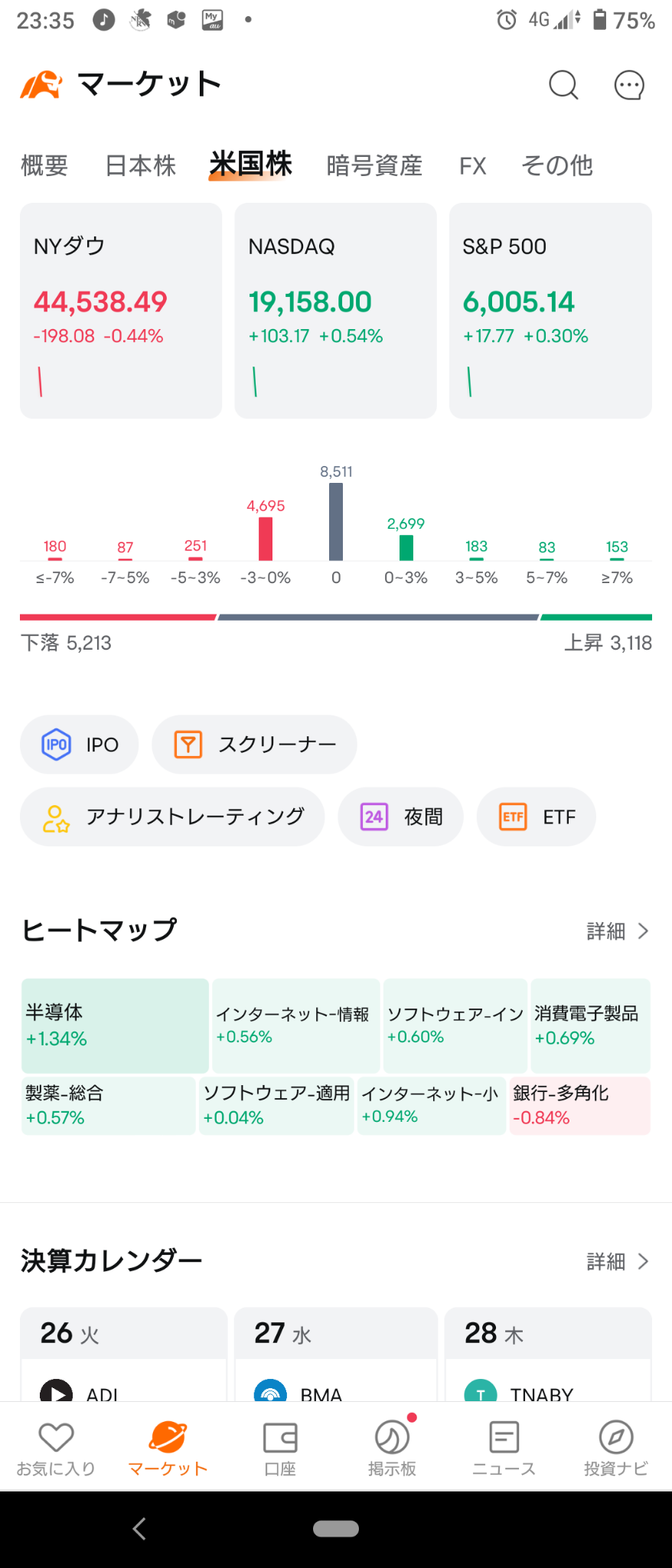 (2024年11月26日)纽约市场因昨日的反弹，纳斯达克和标准普尔指数在高开时上涨。⭐6成左右下跌。⭕半导体、黄金和银❌铜、银行→道琼斯指数持稳，纳斯达克指数仅微跌。💥市场情绪活跃。⭐行业表现强弱均衡⭕网络零售商❌银行、半导体。