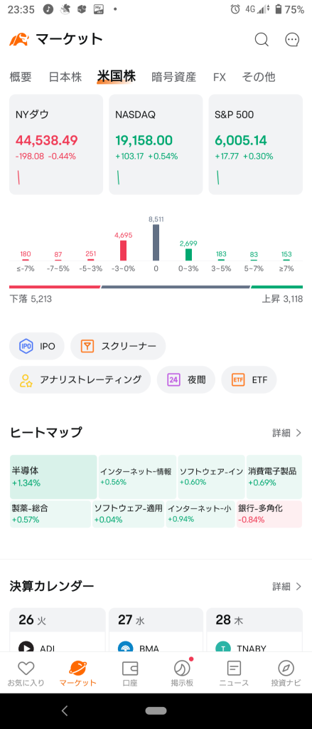 (2024/11/26)紐約市場受昨日反彈影響，納斯達克和標普指數開盤僅上漲。⭐ 六成下跌。⭕ 半導體，黃金股 ❌ 銅，銀行→ 道瓊指數回穩，羅素指數最終收跌。💥 資金開始尋找標的。⭐ 強弱勢半斤八兩 ⭕ 網路零售 ❌ 銀行，半導體。