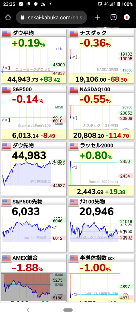 (2024/11/27)纽约市场只有道琼斯和拉塞尔指数上涨开盘。⭐️强势与弱势势均半。⭕️银行❌半导体→纽约市场整体下跌收盘。⭐️强势与弱势势均半。⭕️医药❌半导体。