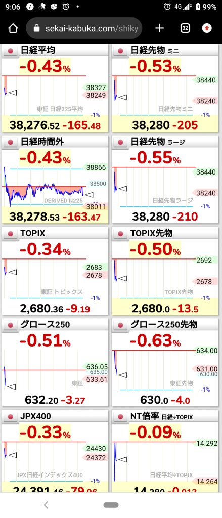 (2024/11/27)日本市场略微下跌开盘。⭐6成左右下跌。⭕服务❌运输设备→日本市场持续下滑并收盘。⭐7成左右下跌！⭕服务❌运输设备。