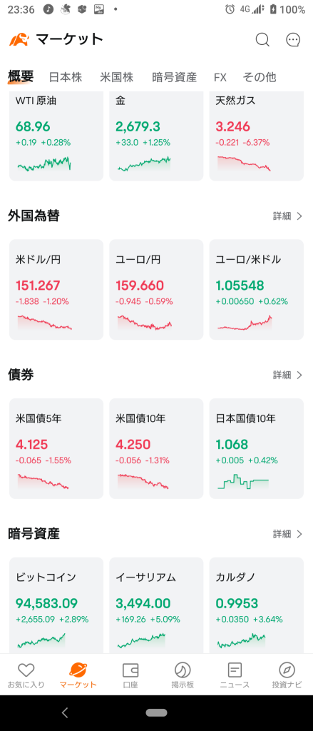 (2024/11/27)纽约市场只有道琼斯和拉塞尔指数上涨开盘。⭐️强势与弱势势均半。⭕️银行❌半导体→纽约市场整体下跌收盘。⭐️强势与弱势势均半。⭕️医药❌半导体。