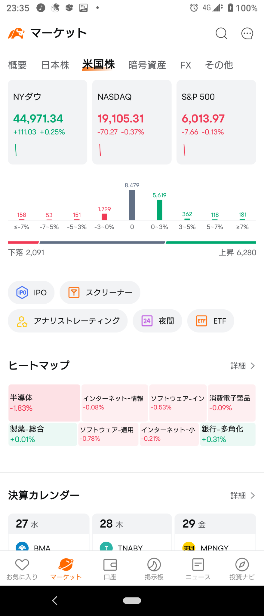 (2024/11/27)NY市場はダウ・ラッセルのみ上昇して開始。⭐強弱半々。⭕銀行❌半導体→NY市場は全体が下落して終了。⭐強弱半々。⭕製薬❌半導体。