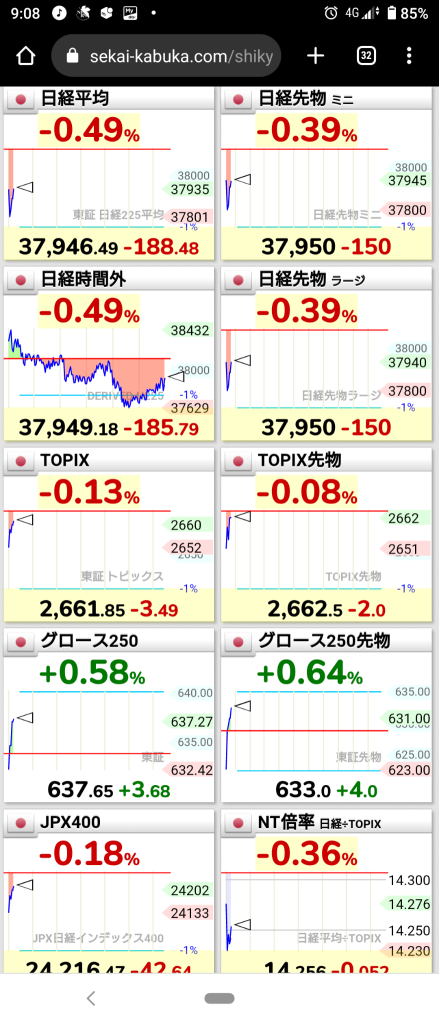 (2024/11/28)日本市场除了成长之外全线下跌开盘。⭐️强弱均衡。⭕️运输设备❌银行→日本市场最终全面上涨收盘ww⭐️所有板块上涨‼️🎉⭕️运输设备,电子设备。