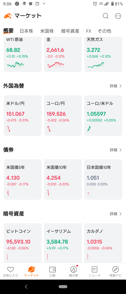 (2024/11/29 星期五)日本市場開盤急劇下跌ww⭐ 下跌了大約60%！⭕ 銀行，服務⭕ 運輸設備→ 日本市場只有成長板塊上漲，其他市場下跌收盤。⭐ 下跌了大約60%。⭕ 銀行❌ 運輸設備。