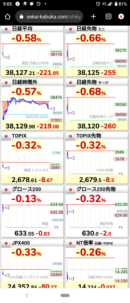 (2024/11/29 星期五)日本市場開盤急劇下跌ww⭐ 下跌了大約60%！⭕ 銀行，服務⭕ 運輸設備→ 日本市場只有成長板塊上漲，其他市場下跌收盤。⭐ 下跌了大約60%。⭕ 銀行❌ 運輸設備。