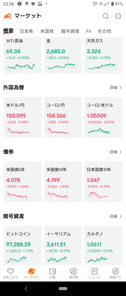 (2024/11/29 星期五)纽约市场以道指为主开盘上涨。⭐大约六成上涨。⭕银行、软件股买入❌网络信息。