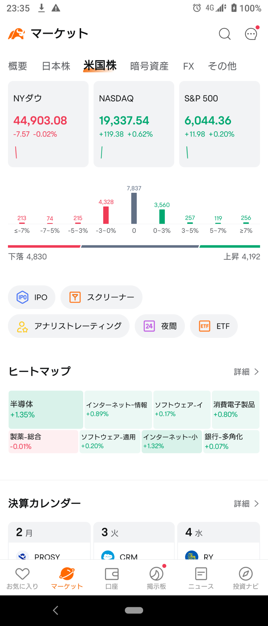 (2024/12/2 月曜日)NY市場はダウ・ラッセルが下げNas・S&Pが上昇で開始。⭐強弱半々。⭕半導体❌製薬,メタル→ダウ・ラッセル下げNas・S&P上げのまま終了。⭐強弱半々。⭕ネット情報❌銀行。